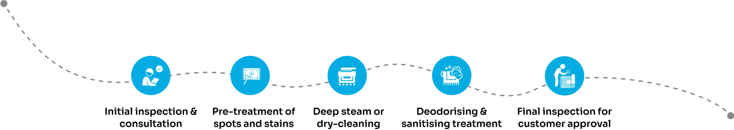 working process for cleaning services